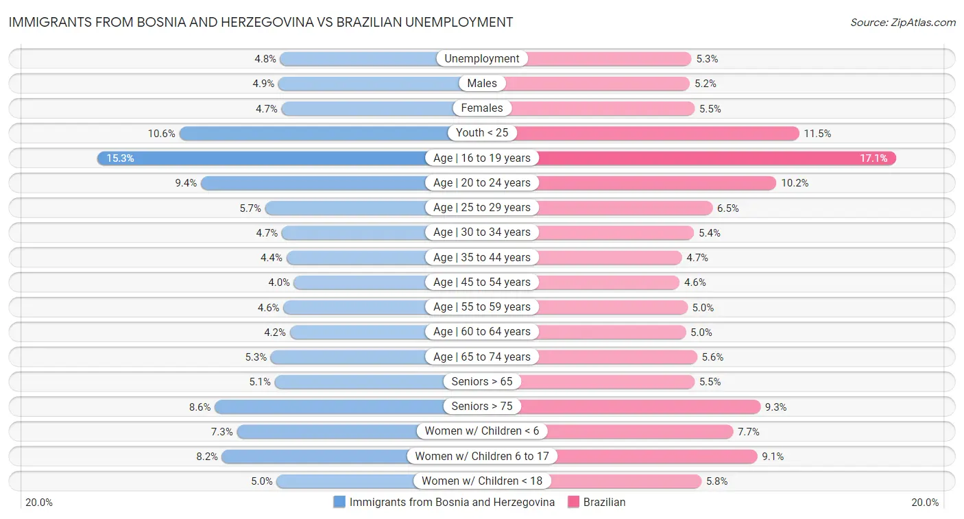 Immigrants from Bosnia and Herzegovina vs Brazilian Unemployment
