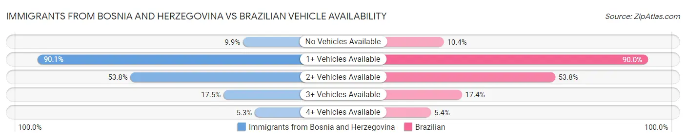 Immigrants from Bosnia and Herzegovina vs Brazilian Vehicle Availability