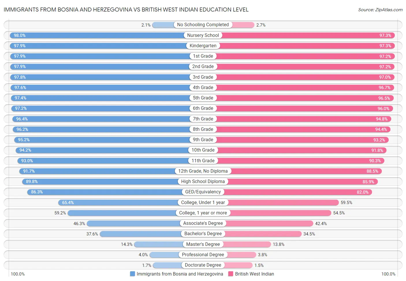 Immigrants from Bosnia and Herzegovina vs British West Indian Education Level