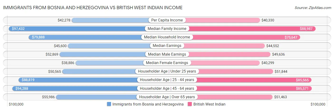 Immigrants from Bosnia and Herzegovina vs British West Indian Income