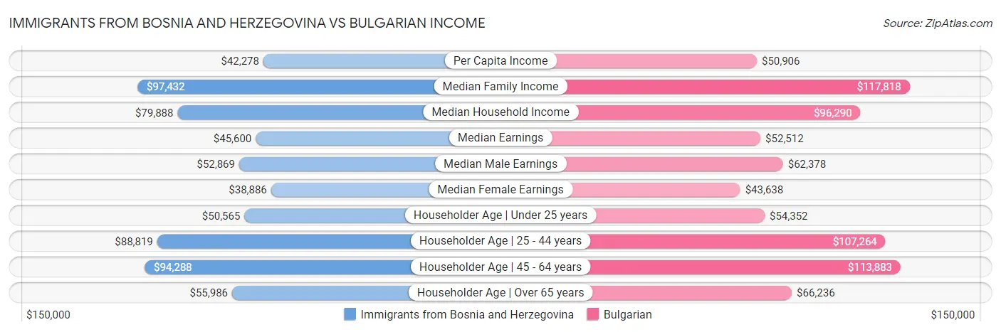 Immigrants from Bosnia and Herzegovina vs Bulgarian Income