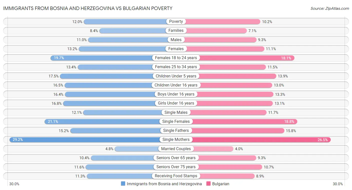 Immigrants from Bosnia and Herzegovina vs Bulgarian Poverty