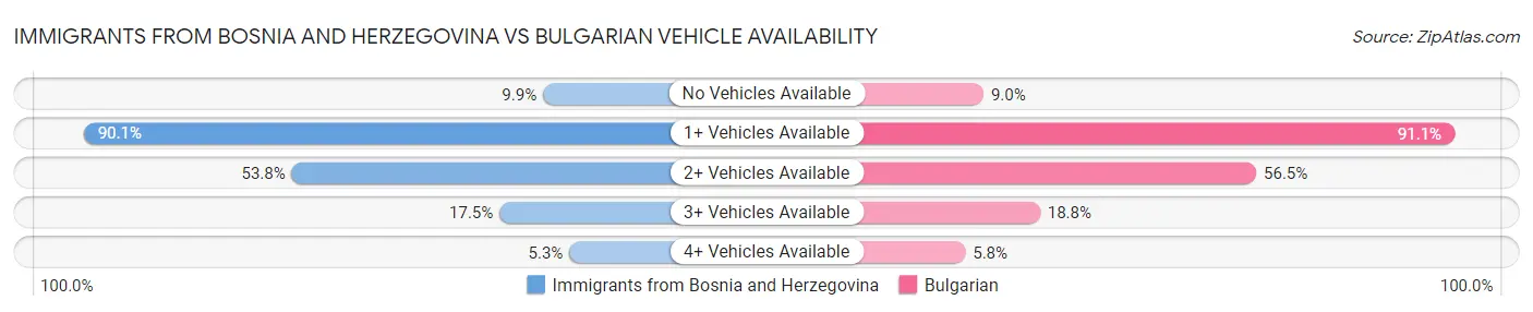 Immigrants from Bosnia and Herzegovina vs Bulgarian Vehicle Availability