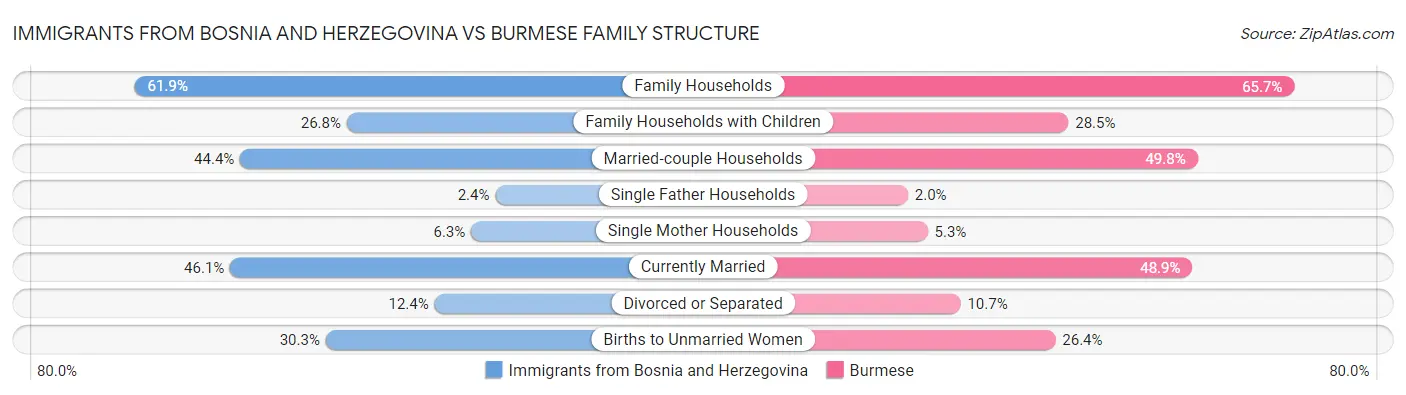 Immigrants from Bosnia and Herzegovina vs Burmese Family Structure
