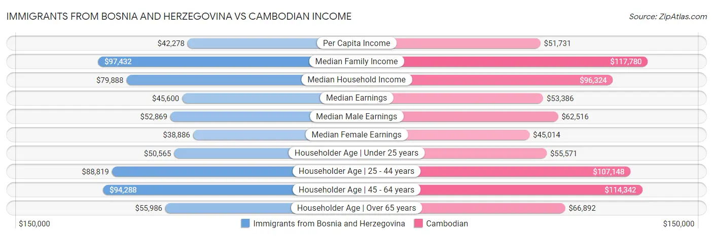 Immigrants from Bosnia and Herzegovina vs Cambodian Income