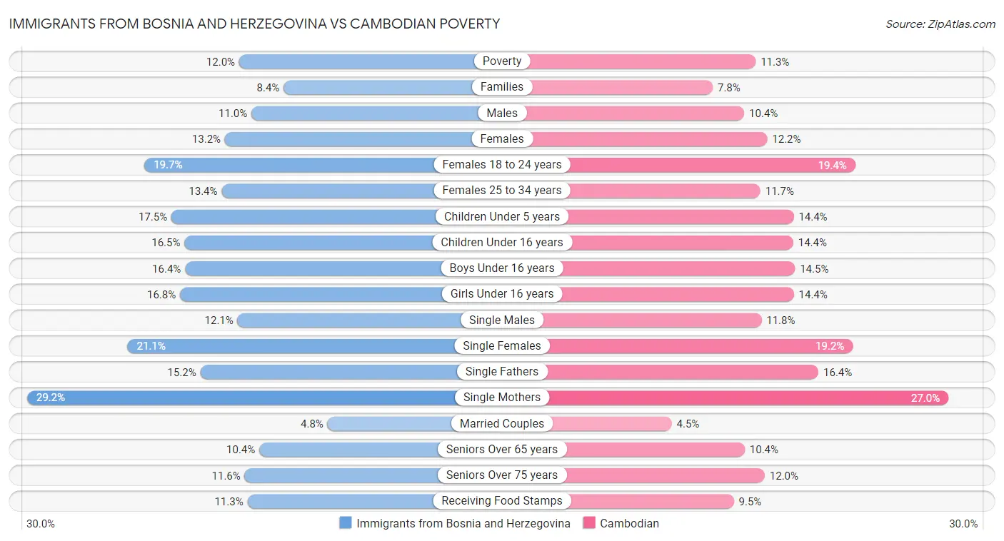 Immigrants from Bosnia and Herzegovina vs Cambodian Poverty