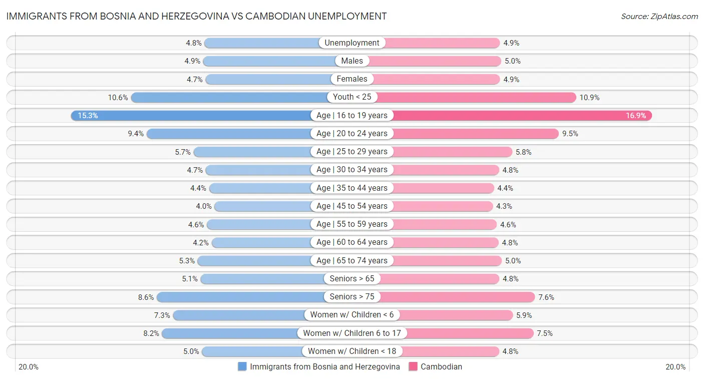 Immigrants from Bosnia and Herzegovina vs Cambodian Unemployment