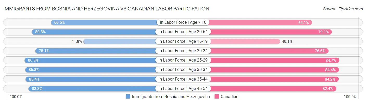 Immigrants from Bosnia and Herzegovina vs Canadian Labor Participation