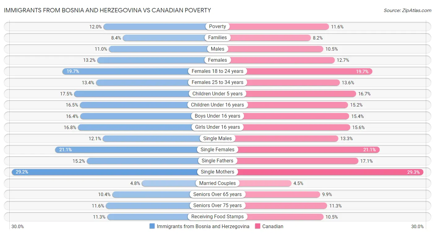 Immigrants from Bosnia and Herzegovina vs Canadian Poverty
