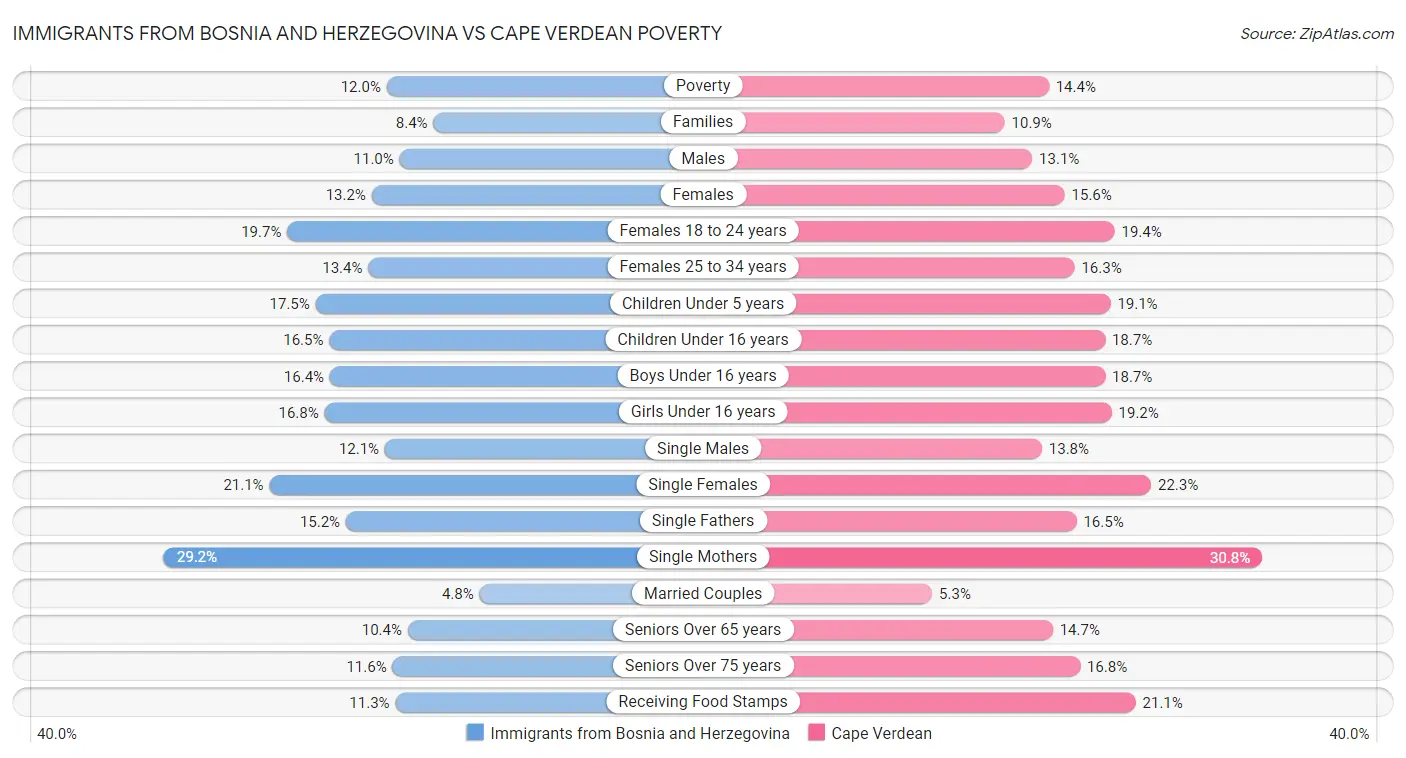 Immigrants from Bosnia and Herzegovina vs Cape Verdean Poverty