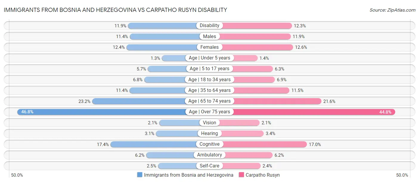 Immigrants from Bosnia and Herzegovina vs Carpatho Rusyn Disability
