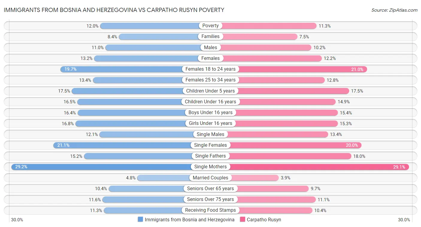 Immigrants from Bosnia and Herzegovina vs Carpatho Rusyn Poverty