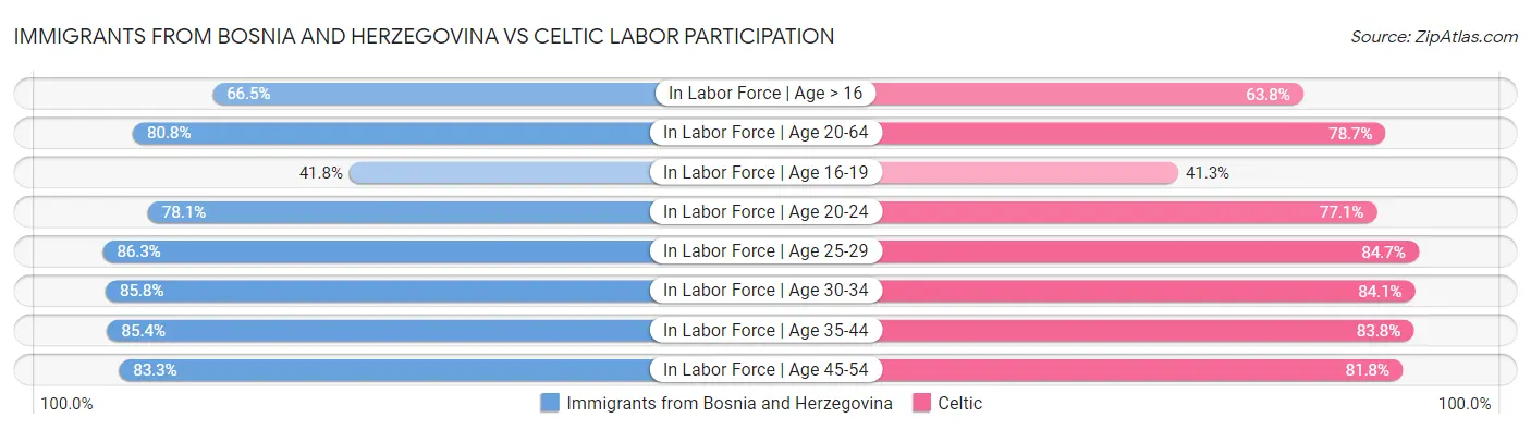 Immigrants from Bosnia and Herzegovina vs Celtic Labor Participation
