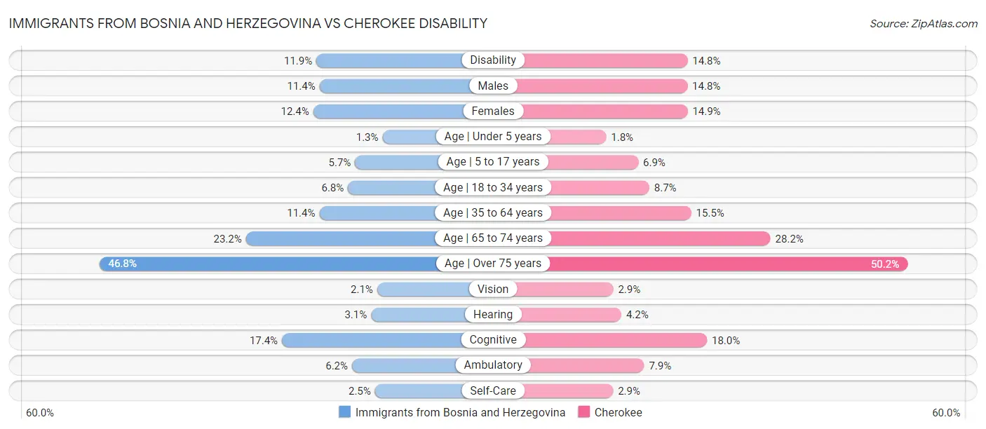 Immigrants from Bosnia and Herzegovina vs Cherokee Disability