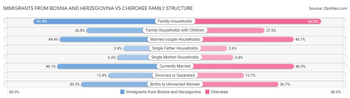 Immigrants from Bosnia and Herzegovina vs Cherokee Family Structure