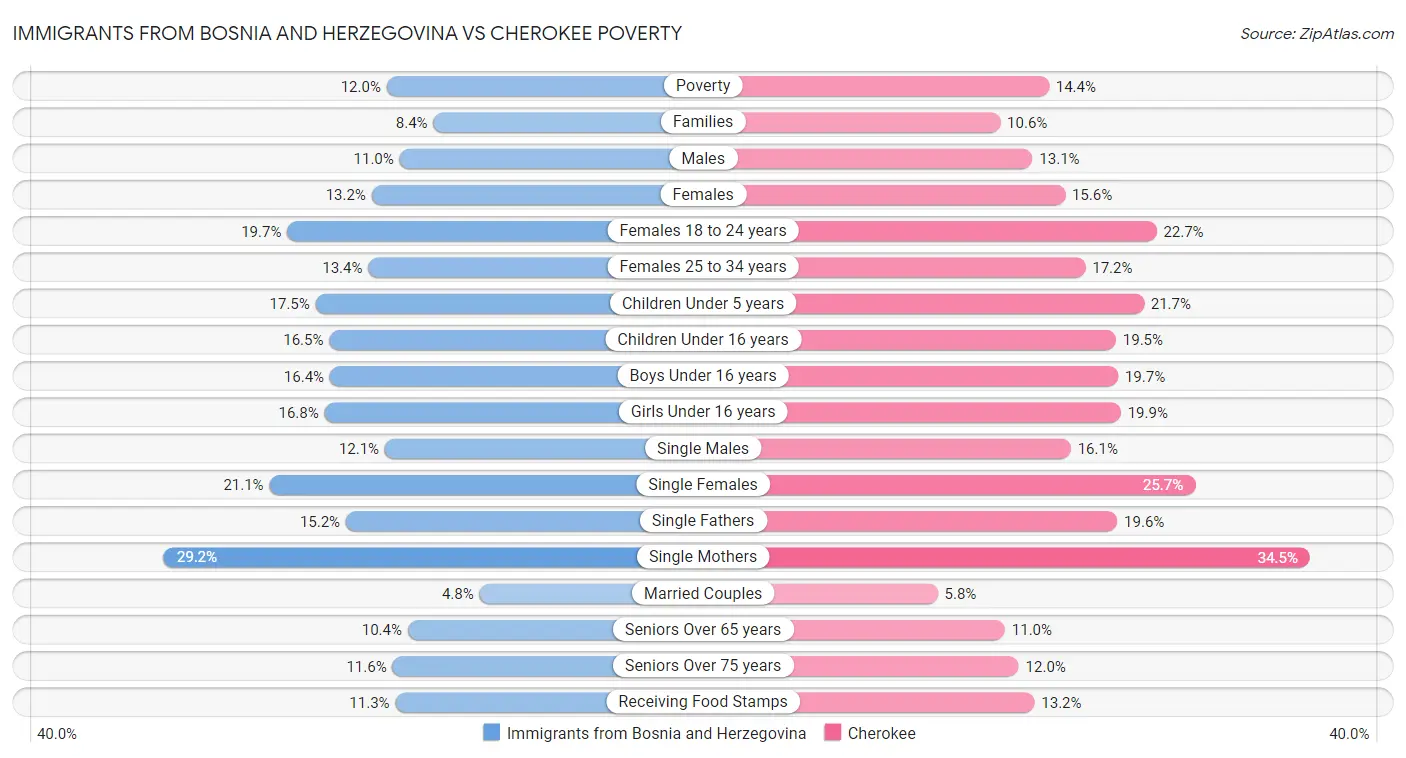 Immigrants from Bosnia and Herzegovina vs Cherokee Poverty