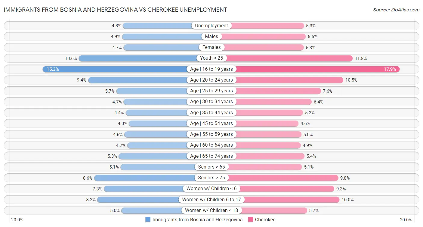 Immigrants from Bosnia and Herzegovina vs Cherokee Unemployment