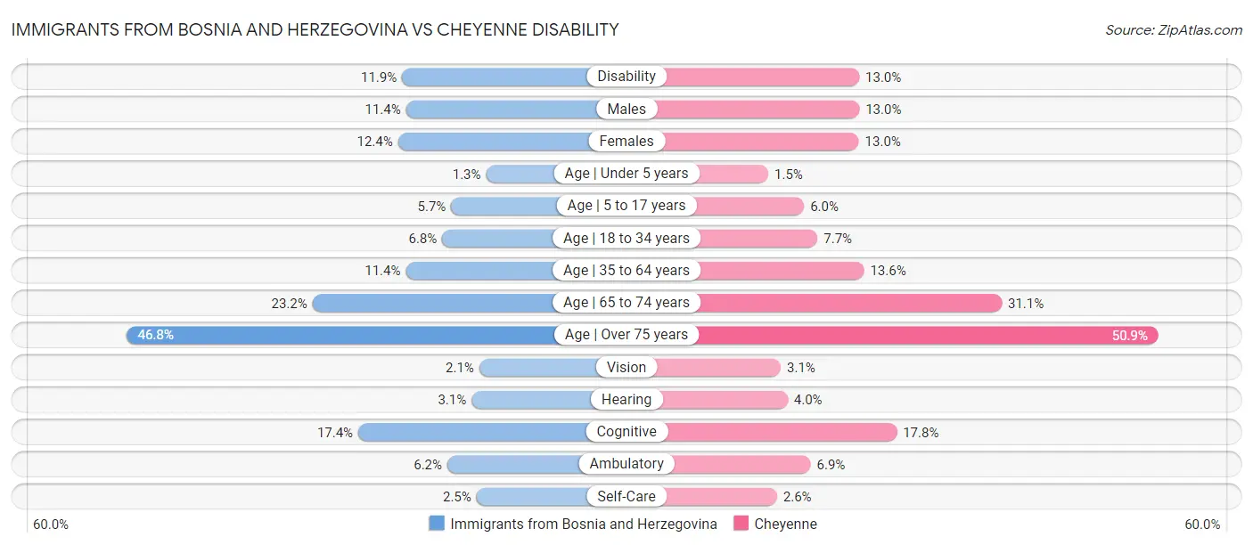 Immigrants from Bosnia and Herzegovina vs Cheyenne Disability