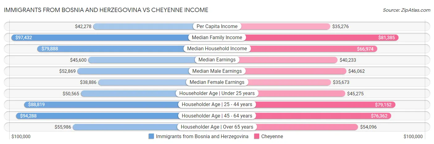 Immigrants from Bosnia and Herzegovina vs Cheyenne Income