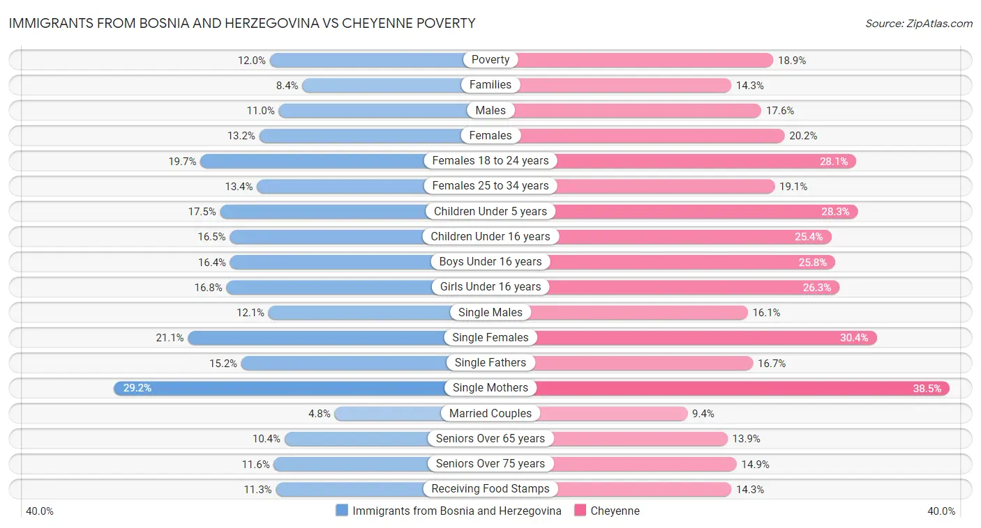 Immigrants from Bosnia and Herzegovina vs Cheyenne Poverty