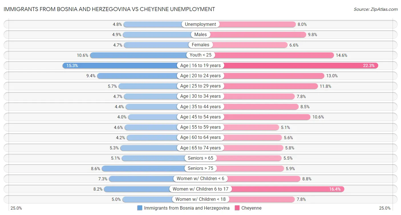 Immigrants from Bosnia and Herzegovina vs Cheyenne Unemployment