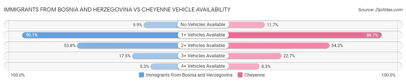 Immigrants from Bosnia and Herzegovina vs Cheyenne Vehicle Availability