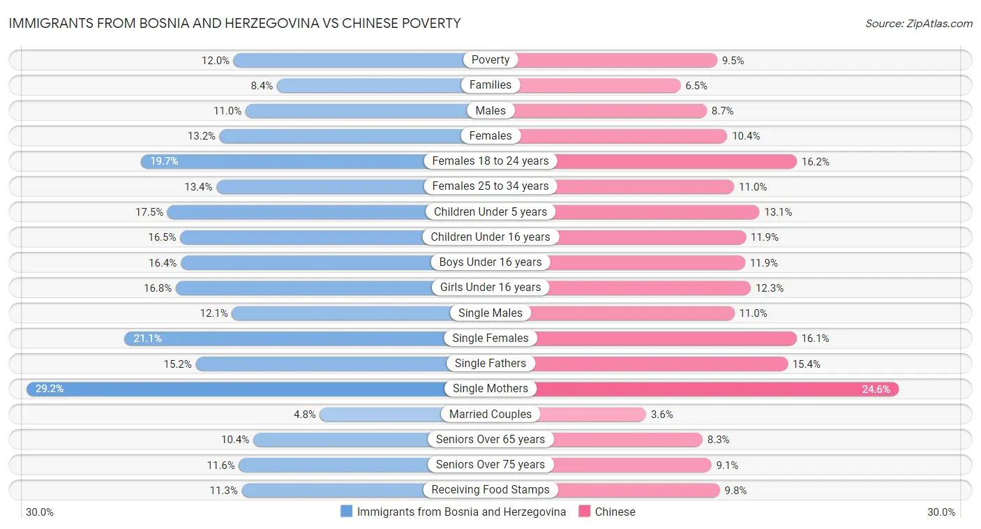 Immigrants from Bosnia and Herzegovina vs Chinese Poverty