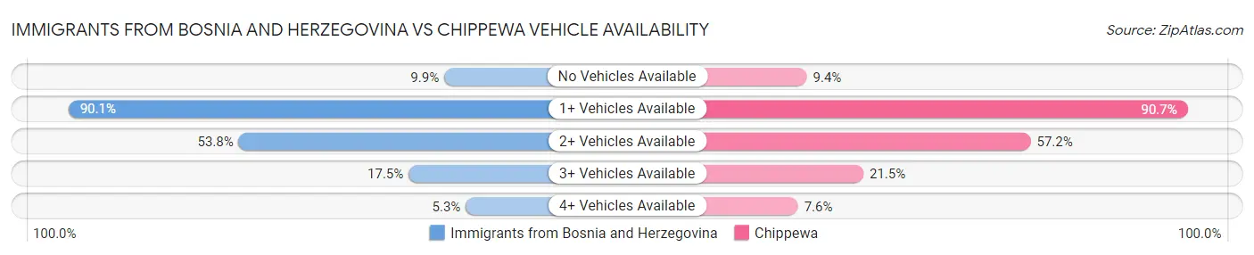 Immigrants from Bosnia and Herzegovina vs Chippewa Vehicle Availability