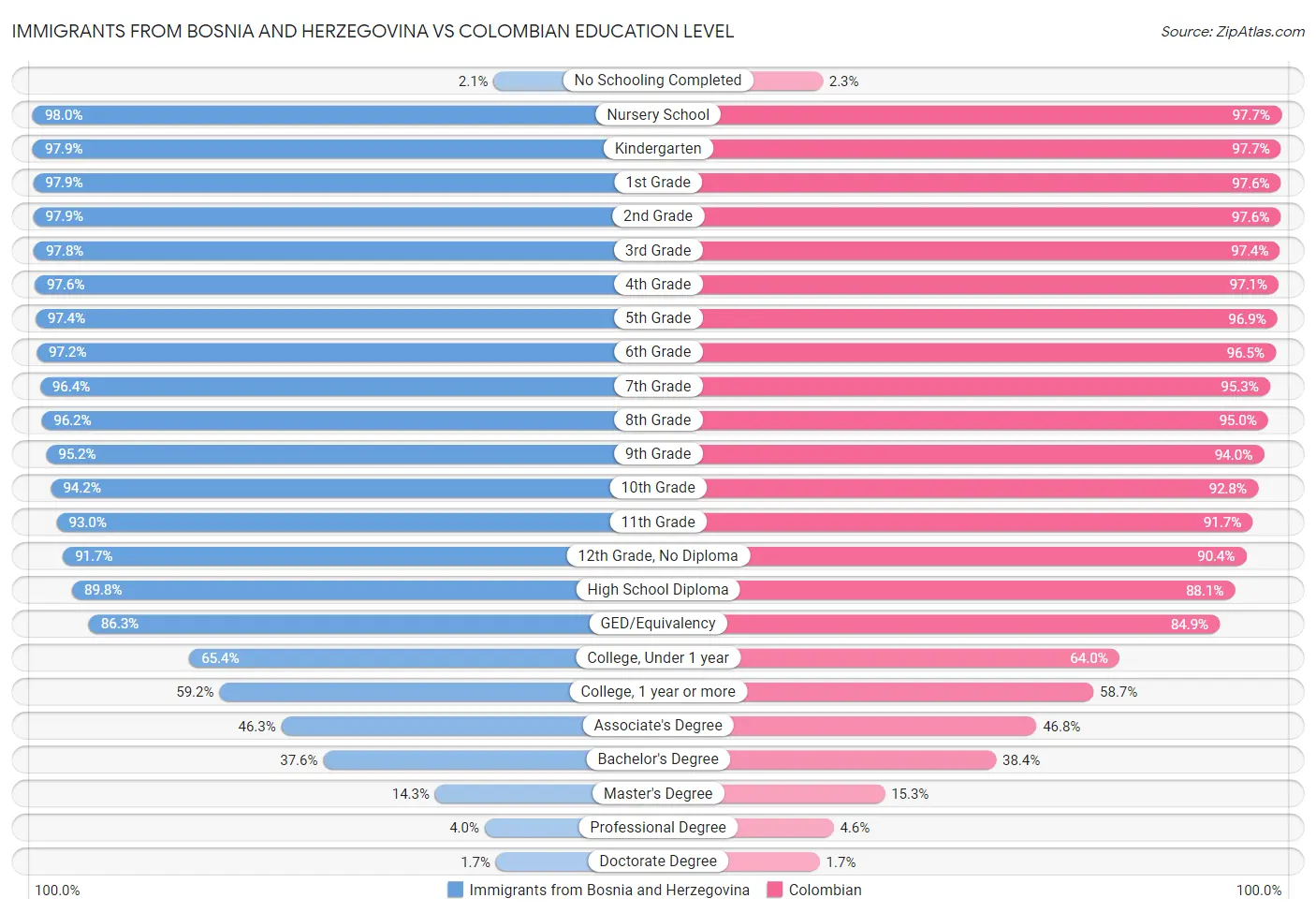 Immigrants from Bosnia and Herzegovina vs Colombian Education Level