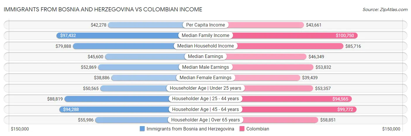 Immigrants from Bosnia and Herzegovina vs Colombian Income