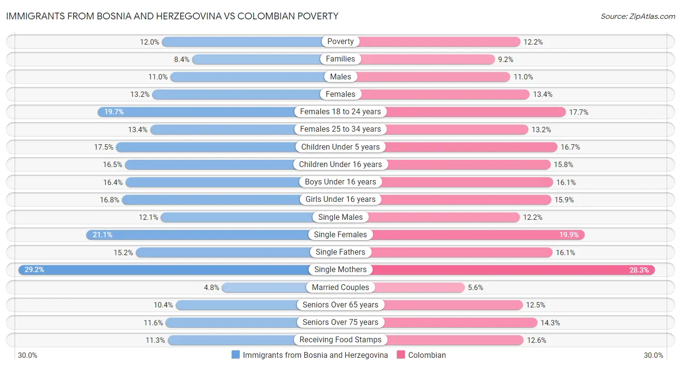 Immigrants from Bosnia and Herzegovina vs Colombian Poverty