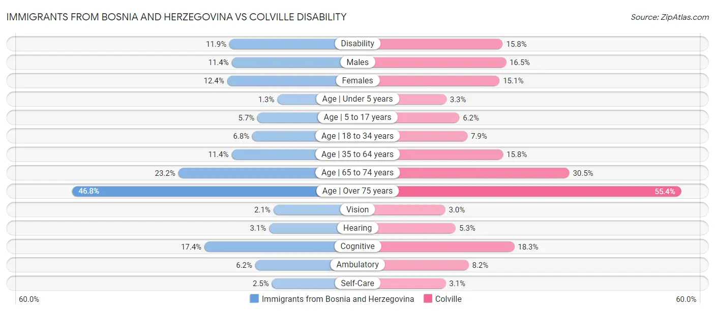 Immigrants from Bosnia and Herzegovina vs Colville Disability