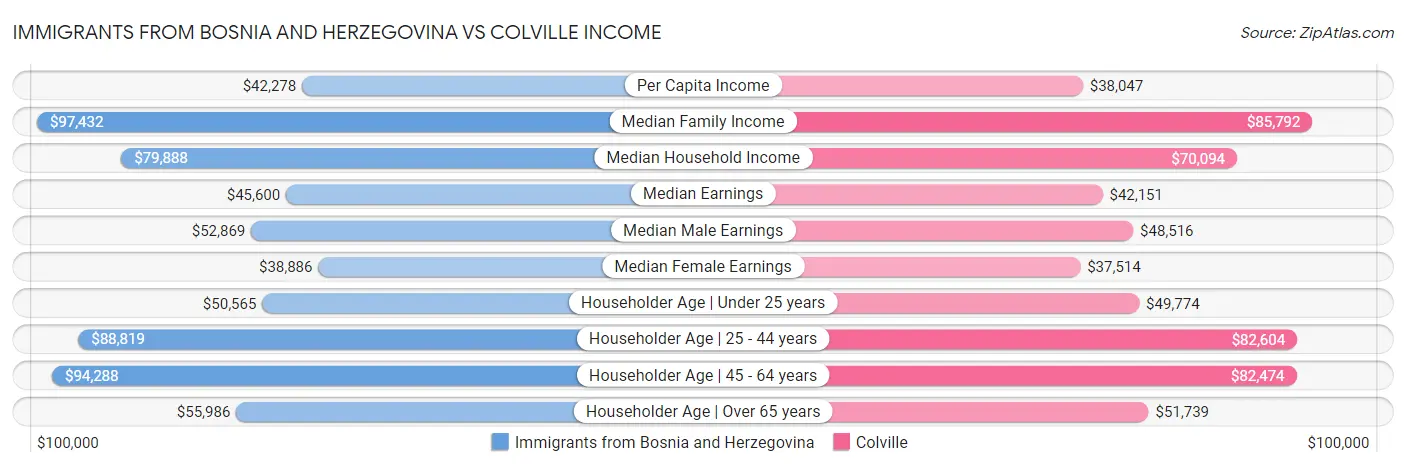 Immigrants from Bosnia and Herzegovina vs Colville Income