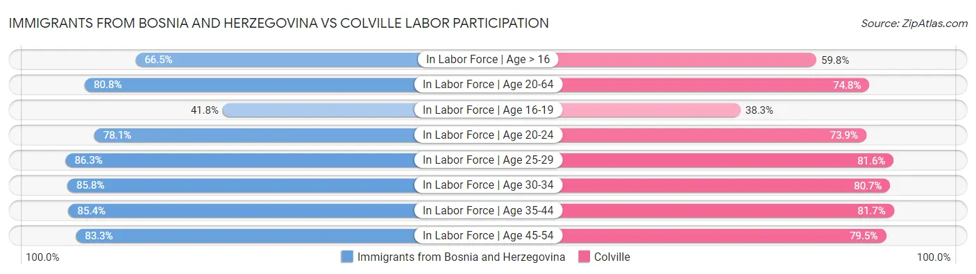 Immigrants from Bosnia and Herzegovina vs Colville Labor Participation