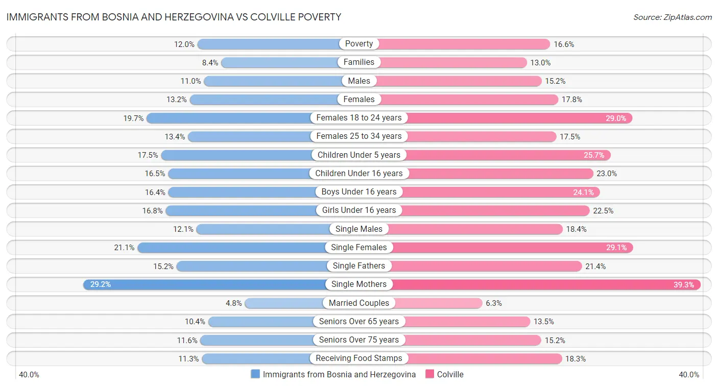Immigrants from Bosnia and Herzegovina vs Colville Poverty