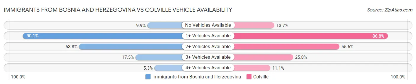 Immigrants from Bosnia and Herzegovina vs Colville Vehicle Availability