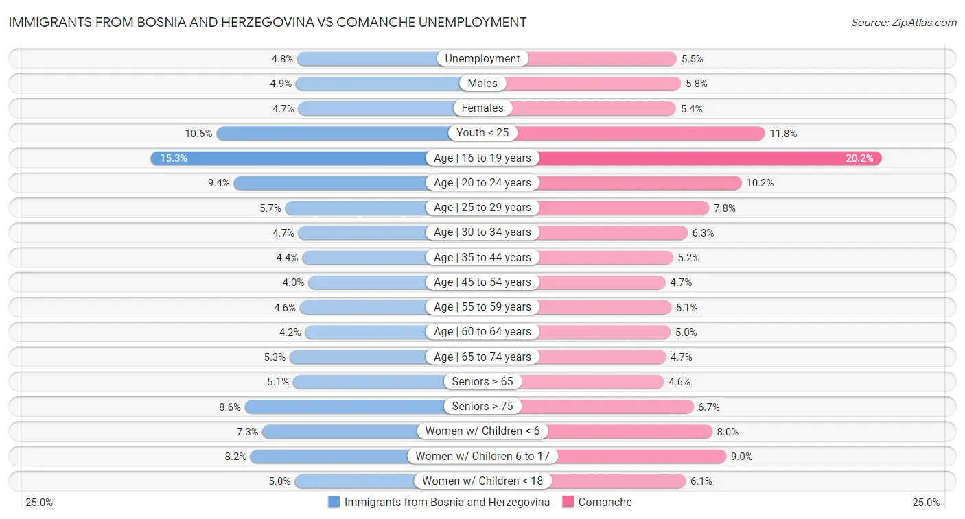 Immigrants from Bosnia and Herzegovina vs Comanche Unemployment