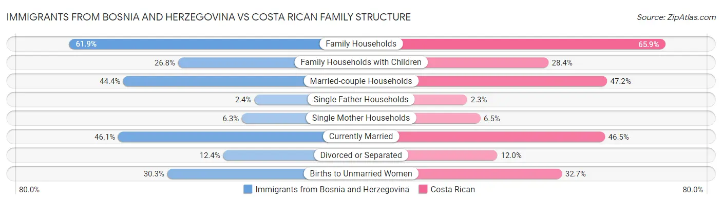Immigrants from Bosnia and Herzegovina vs Costa Rican Family Structure
