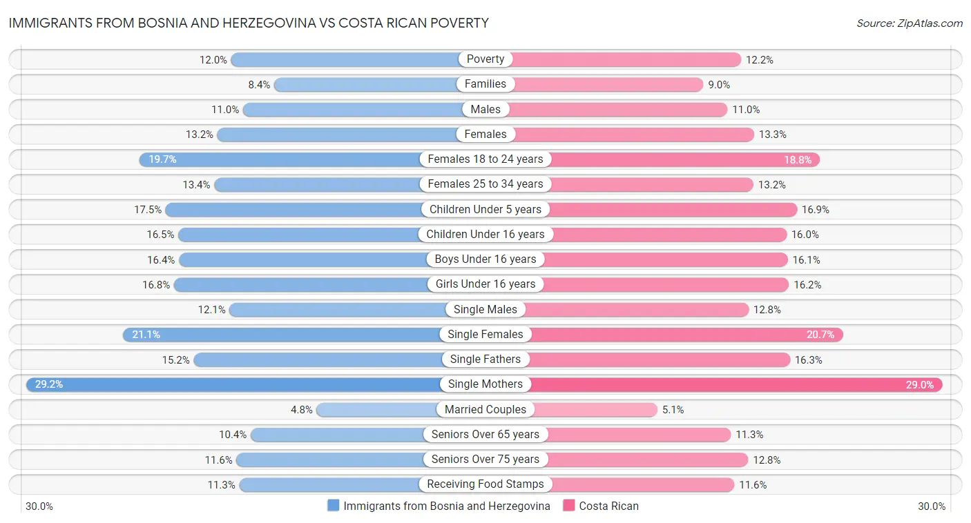Immigrants from Bosnia and Herzegovina vs Costa Rican Poverty