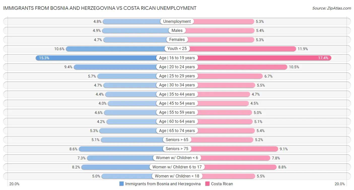 Immigrants from Bosnia and Herzegovina vs Costa Rican Unemployment
