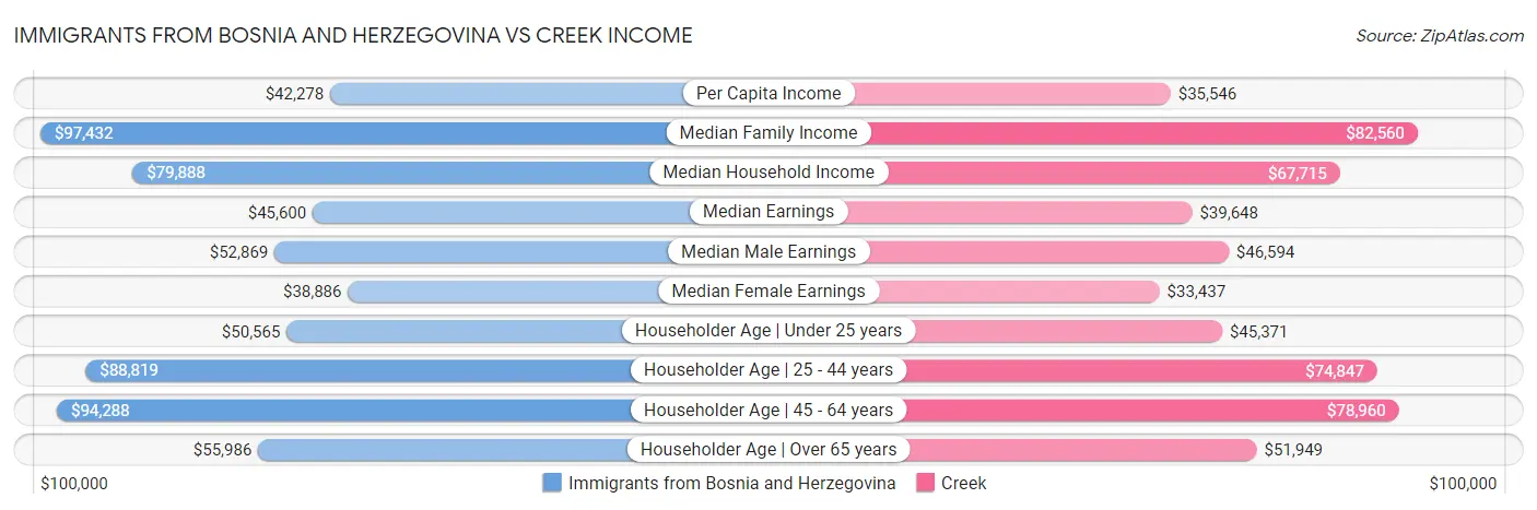 Immigrants from Bosnia and Herzegovina vs Creek Income