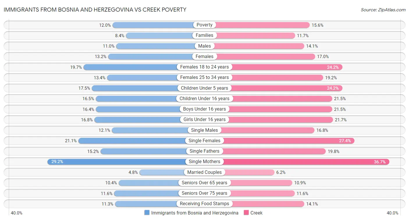 Immigrants from Bosnia and Herzegovina vs Creek Poverty