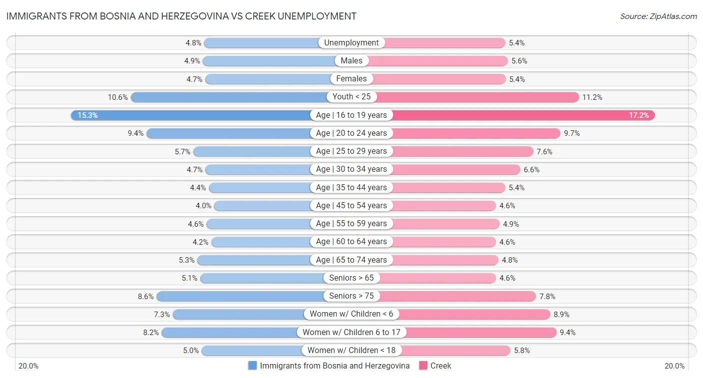 Immigrants from Bosnia and Herzegovina vs Creek Unemployment