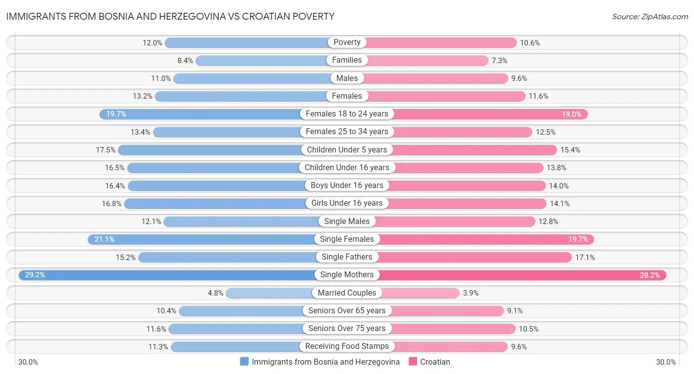 Immigrants from Bosnia and Herzegovina vs Croatian Poverty