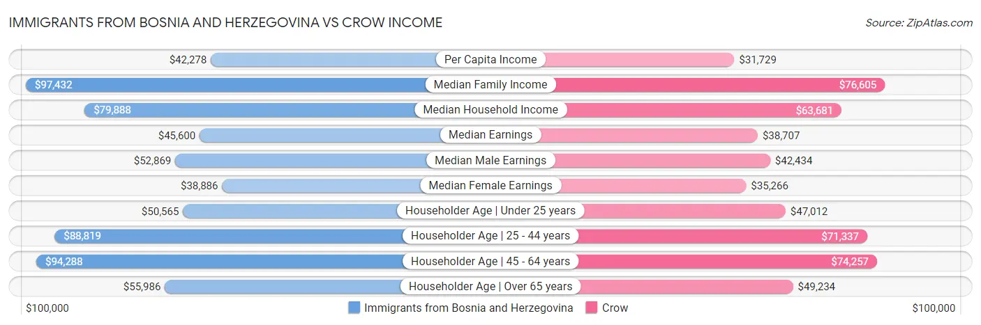 Immigrants from Bosnia and Herzegovina vs Crow Income