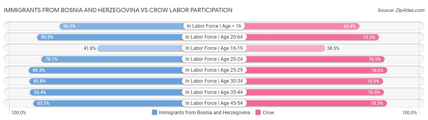 Immigrants from Bosnia and Herzegovina vs Crow Labor Participation