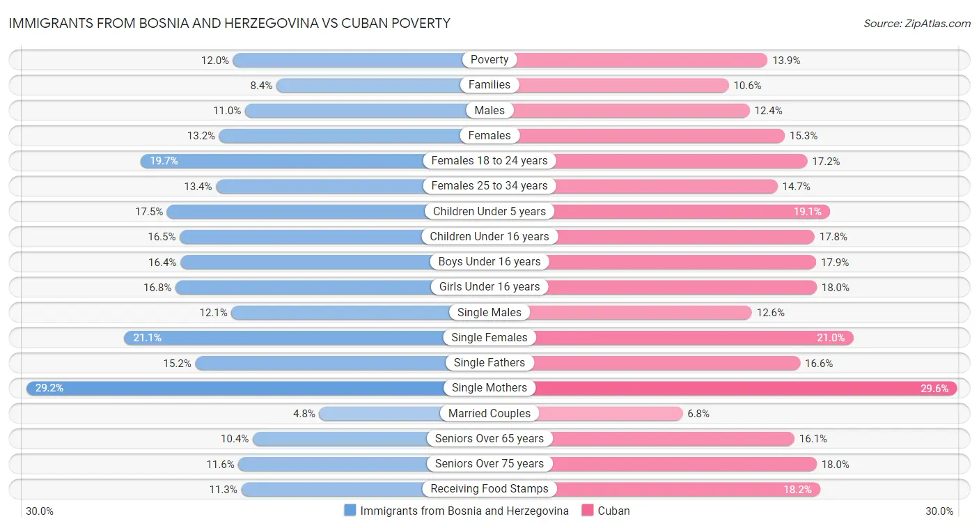 Immigrants from Bosnia and Herzegovina vs Cuban Poverty