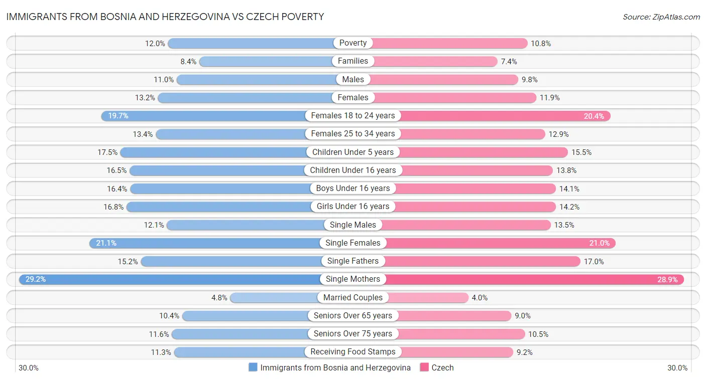 Immigrants from Bosnia and Herzegovina vs Czech Poverty