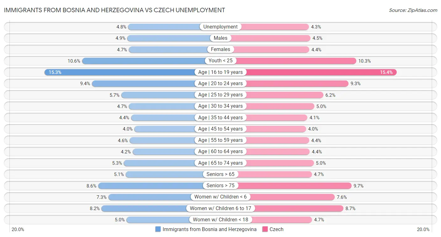 Immigrants from Bosnia and Herzegovina vs Czech Unemployment