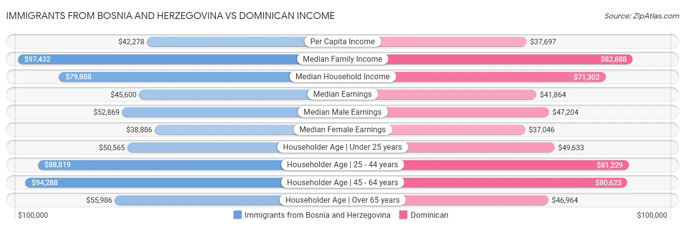 Immigrants from Bosnia and Herzegovina vs Dominican Income